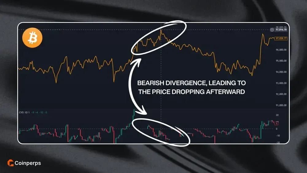 CVD Bearish Divergence Example