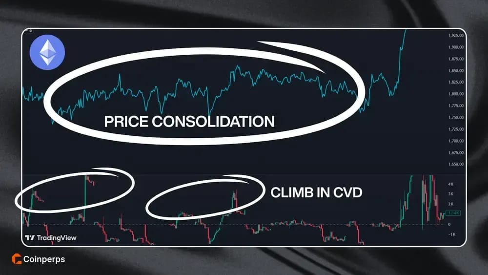 CVD Timing Entries During Consolidation