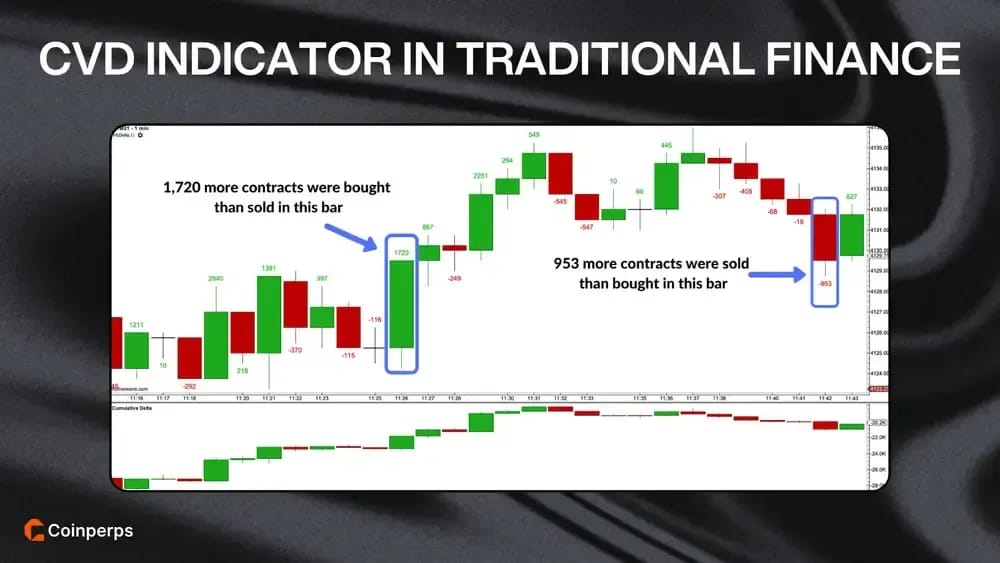 CVD indicator in traditional finance