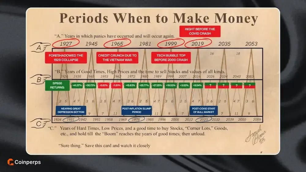 How to Read the Benner Cycle Chart