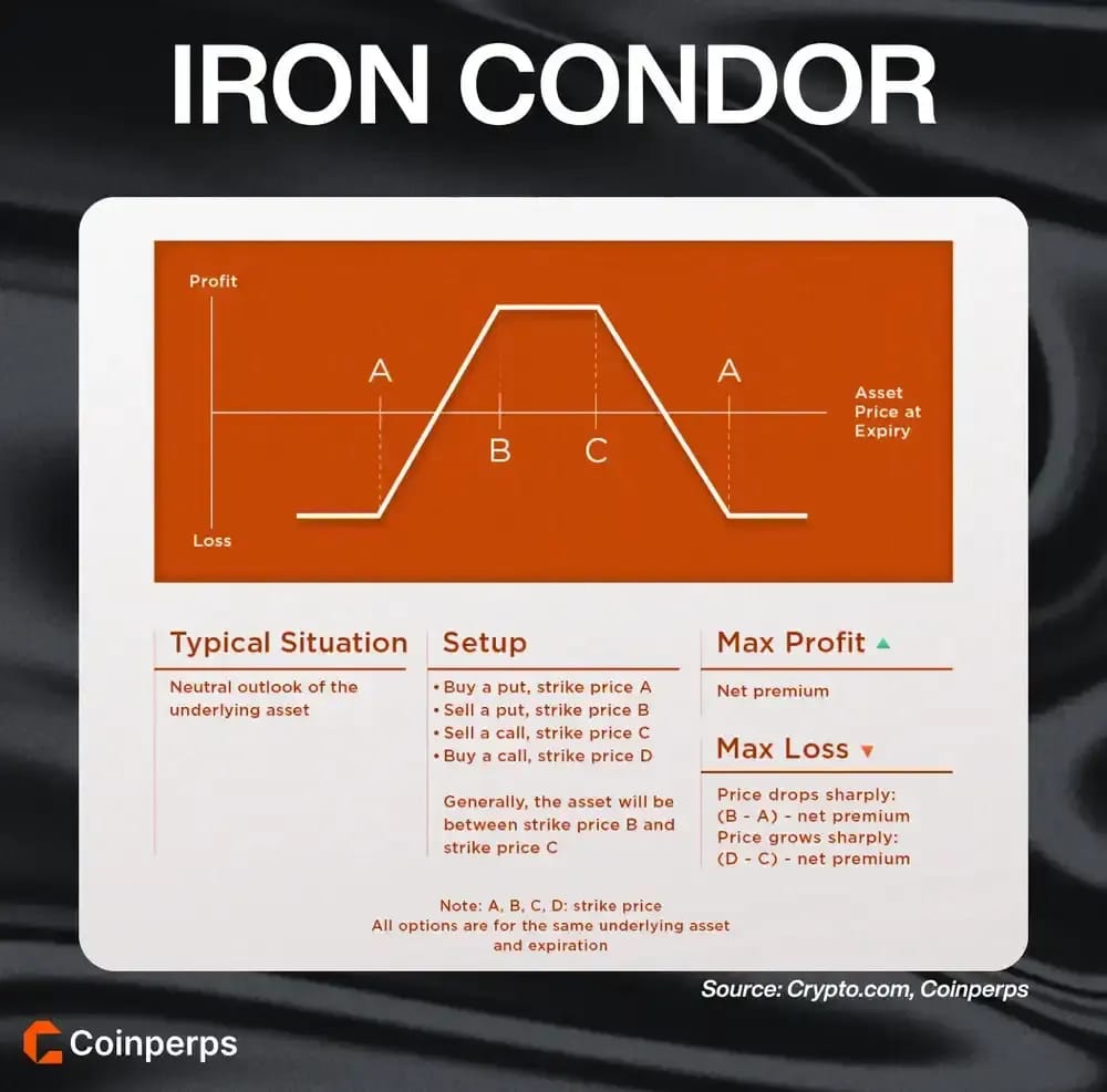Crypto Options Strategy Iron Condor