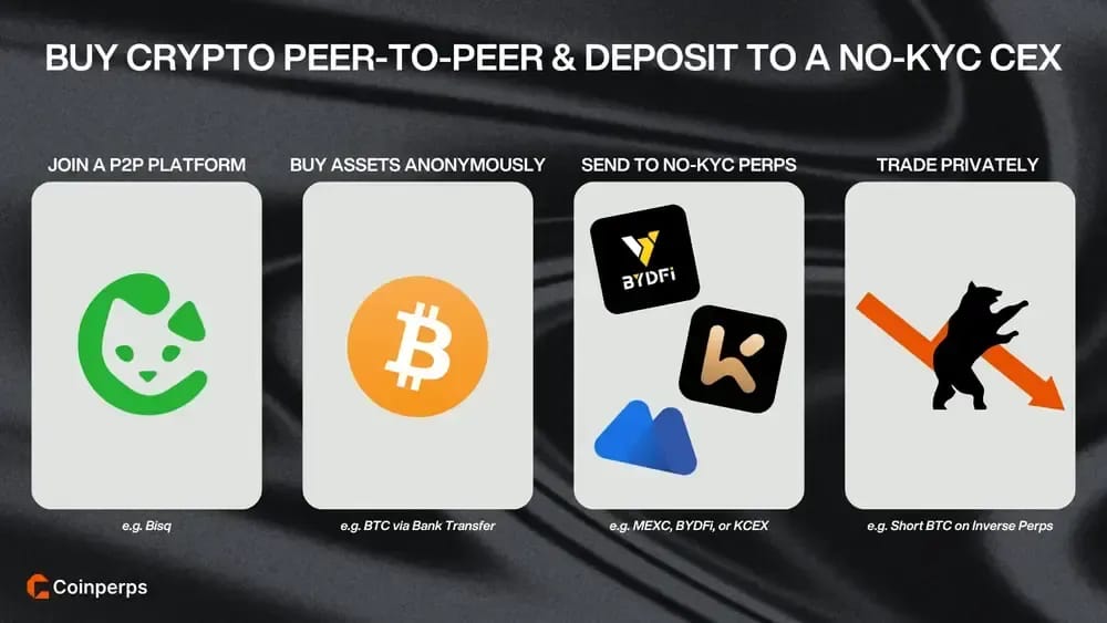 点对点购买加密货币并存入无需 KYC 的 CEX