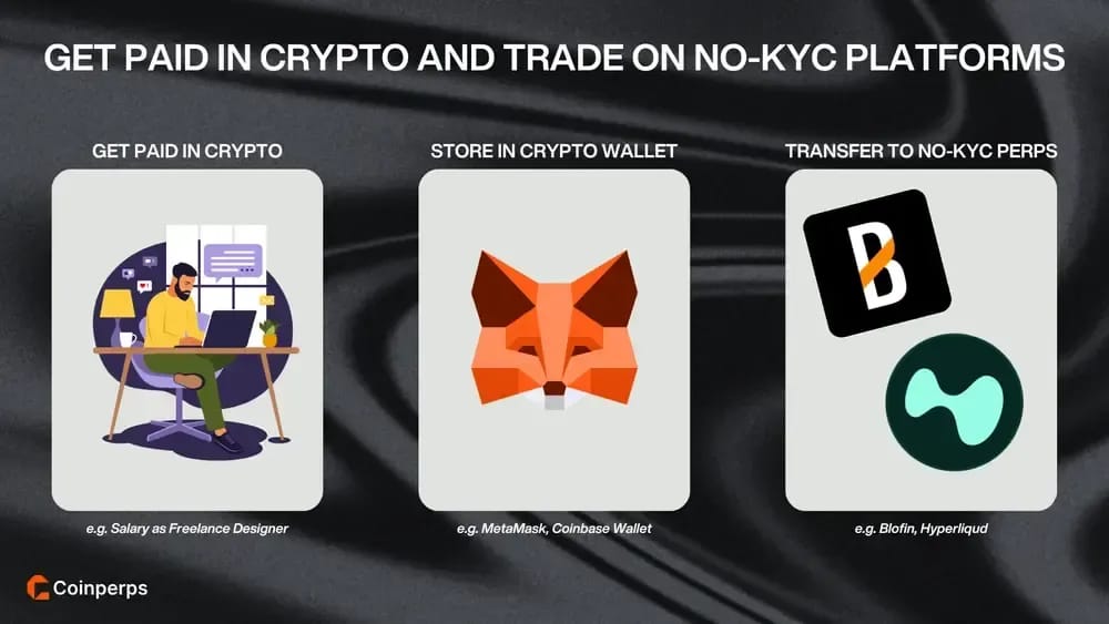 以加密货币收款并在无需 KYC 的平台交易