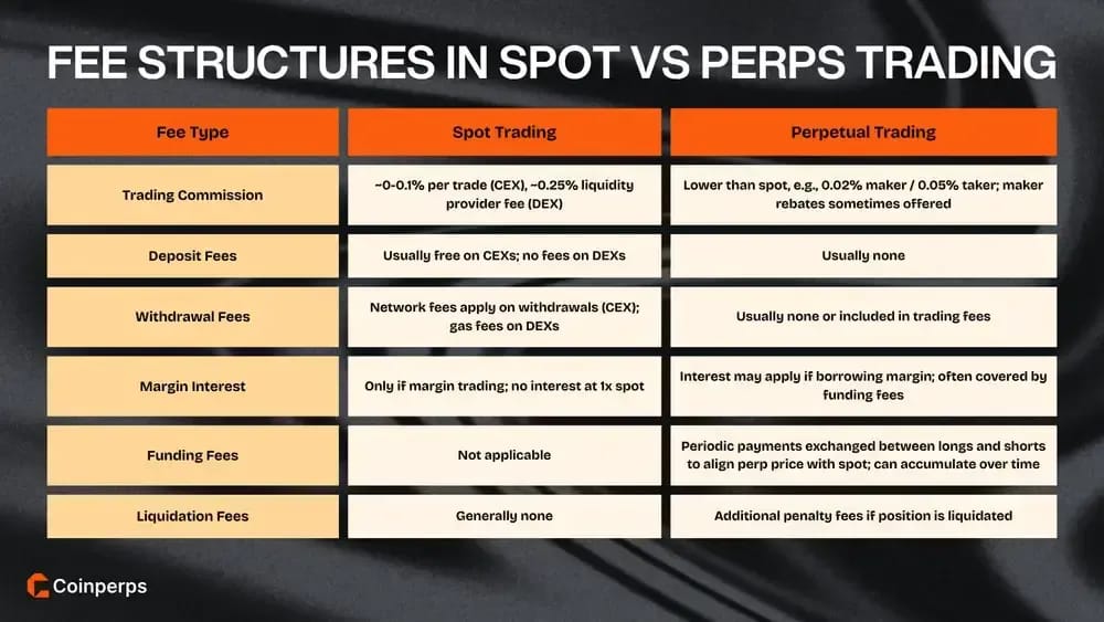 现货交易与perps（永续合约）交易的费用结构