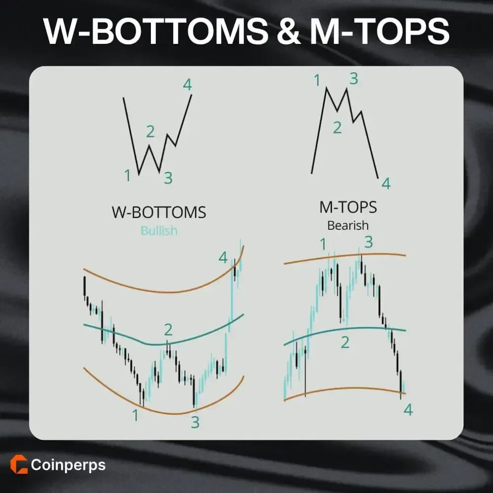 Bollinger Bands Crypto W-Bottoms & M-Tops