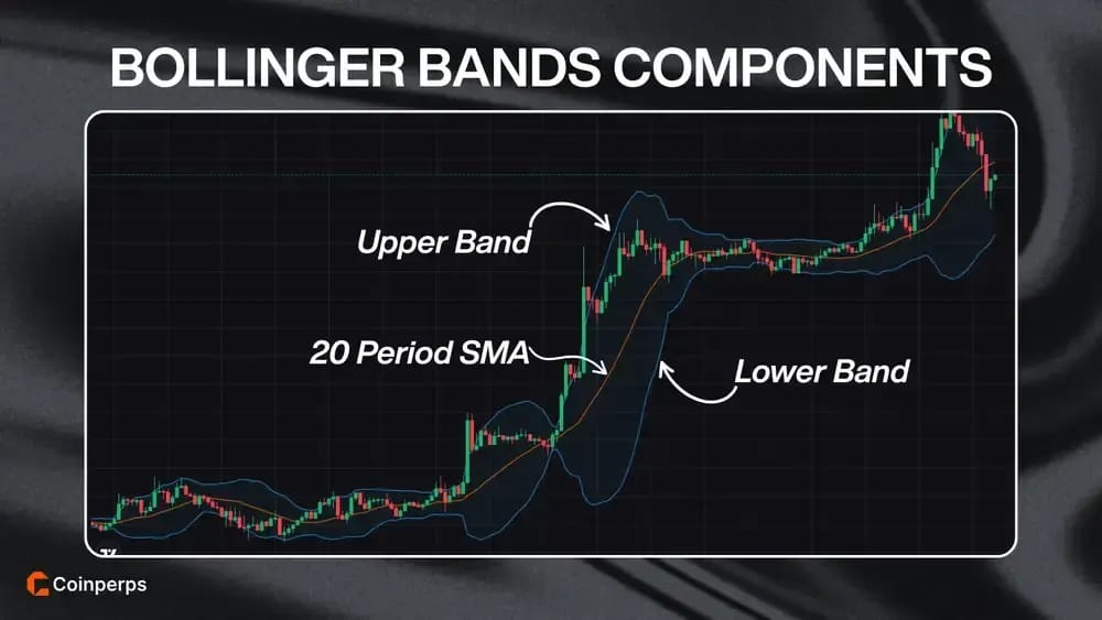 Bollinger Bands Components