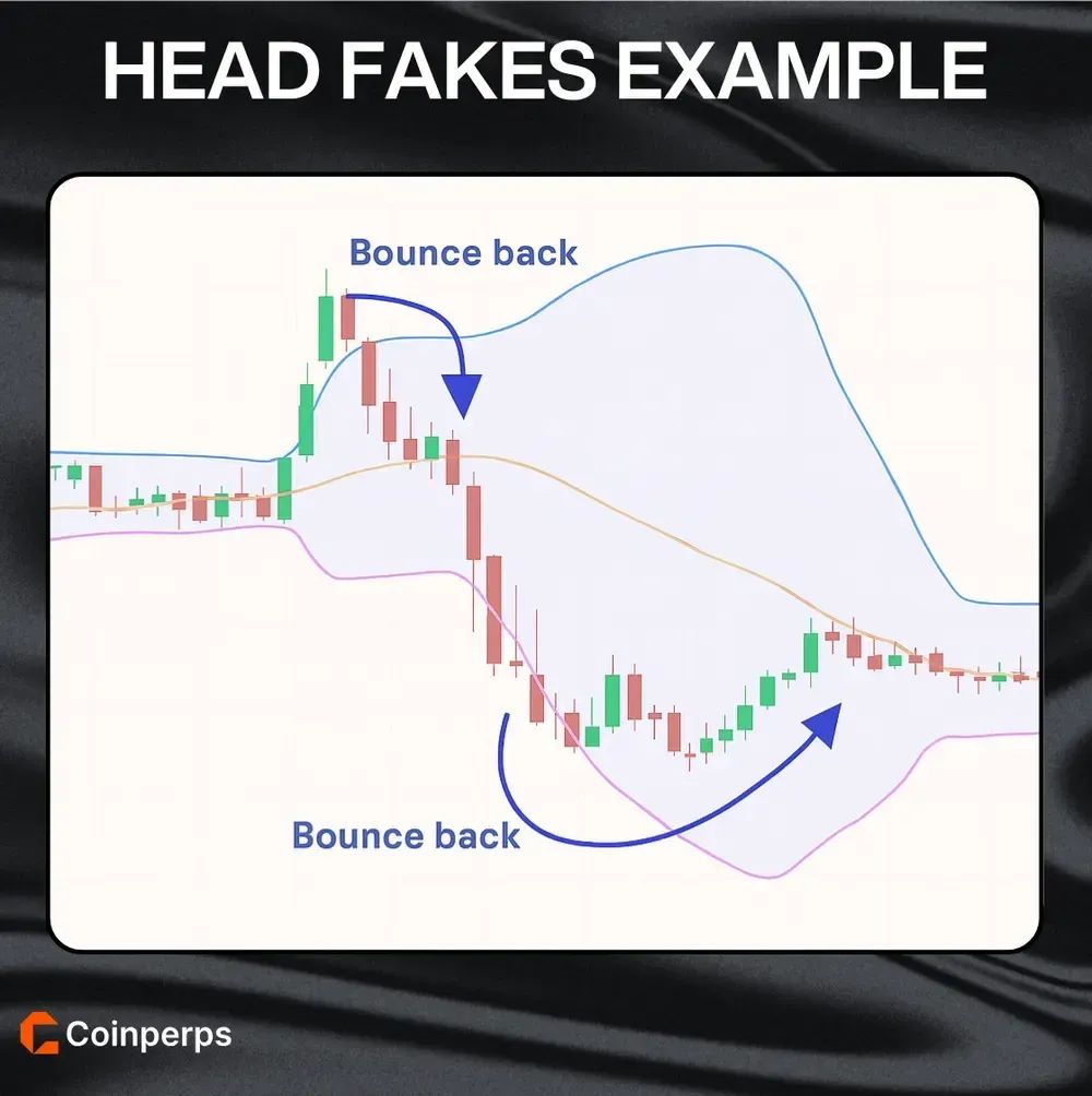 Bollinger Bands Crypto Head Fakes Example