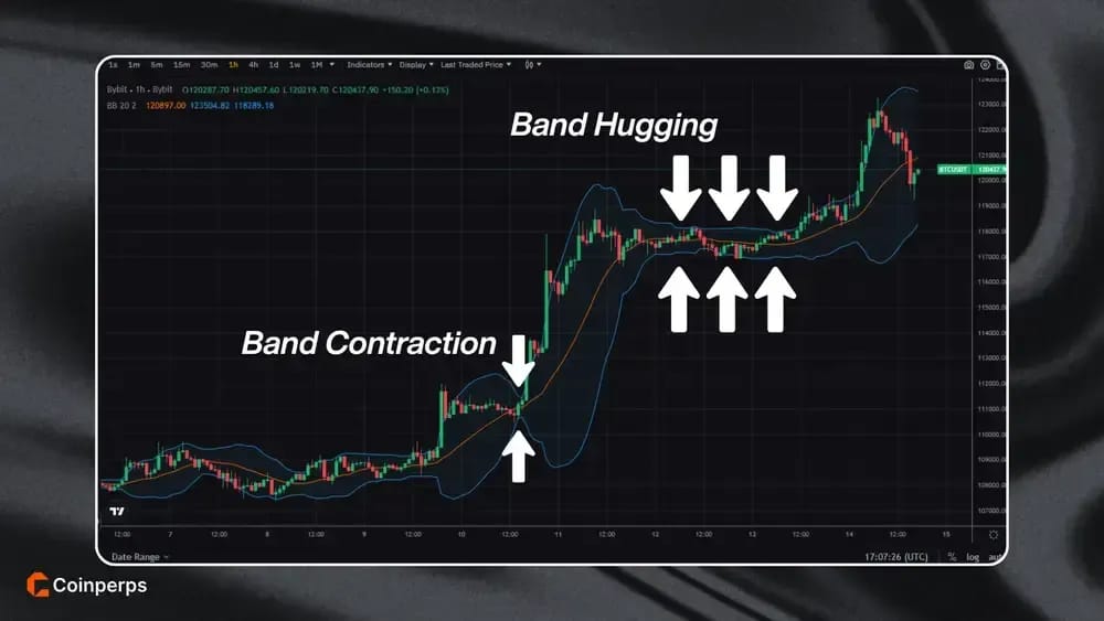 Bollinger Bands Example in Crypto