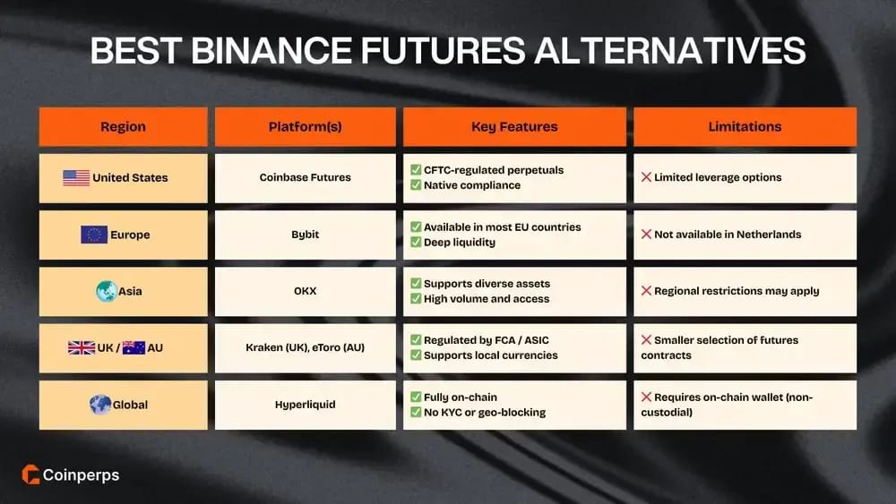 Best Binance Futures Alternatives by Region