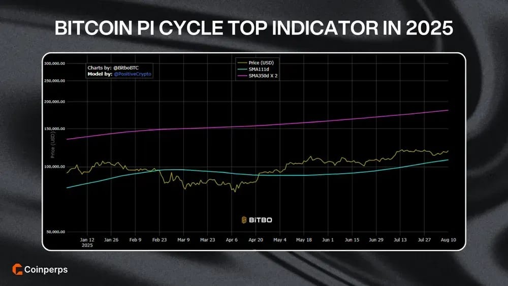 2025年Bitcoin Pi周期顶部指标