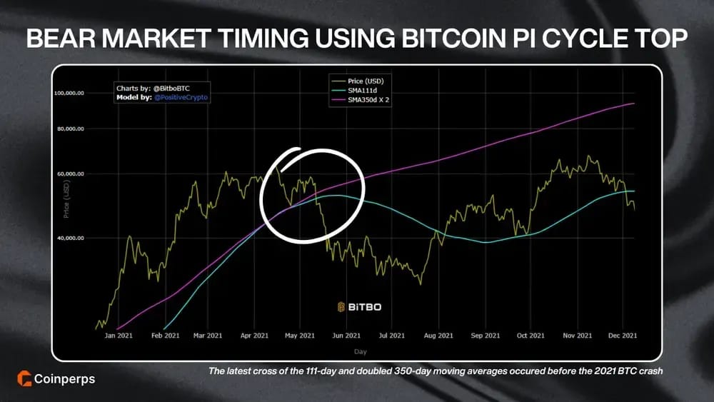 Bitcoin Pi周期顶部熊市时机