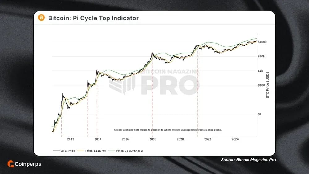 Bitcoin Pi 周期顶部指标是什么