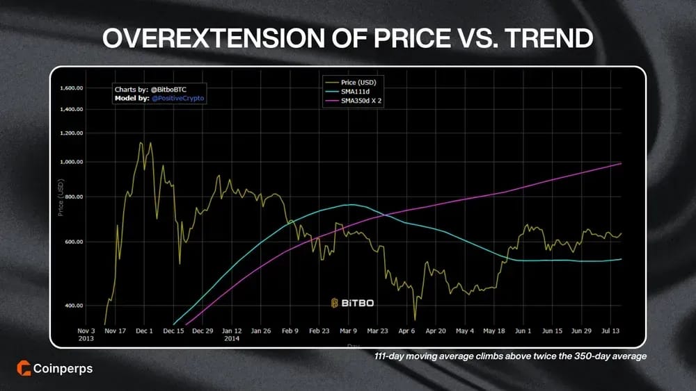 Bitcoin Pi周期顶部：价格与趋势的过度延伸