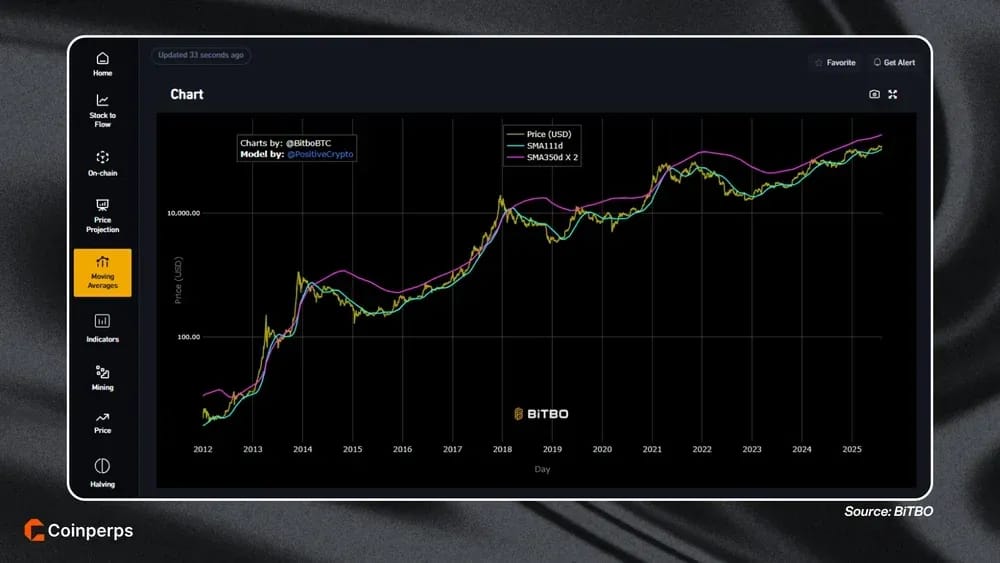 如何设置Bitcoin Pi周期顶部指标 Bitbo