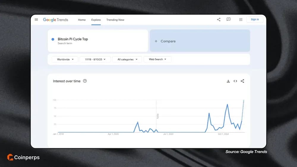 Bitcoin Pi周期顶部流行度 Google Trends