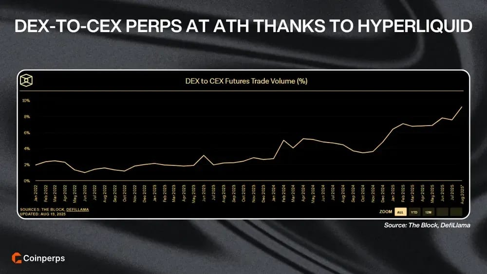 DEX-to-CEX Perps at ATH Thanks to Hyperliquid