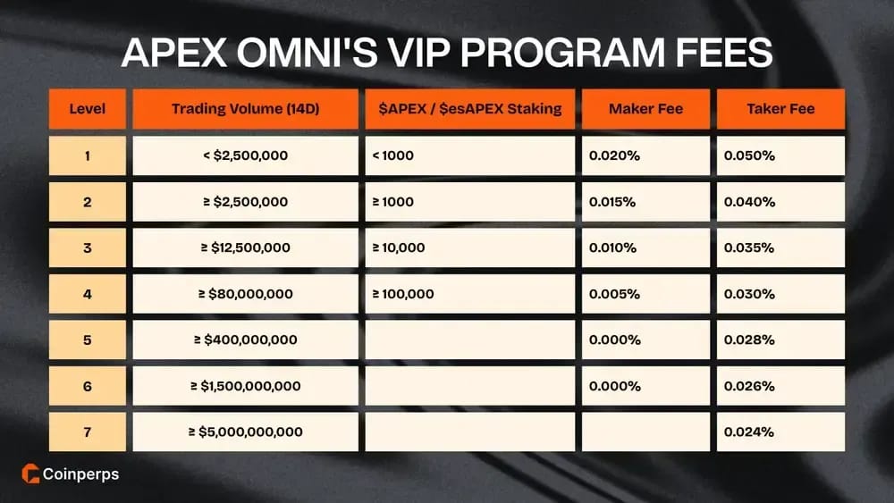 ApeX Omni的VIP计划费用