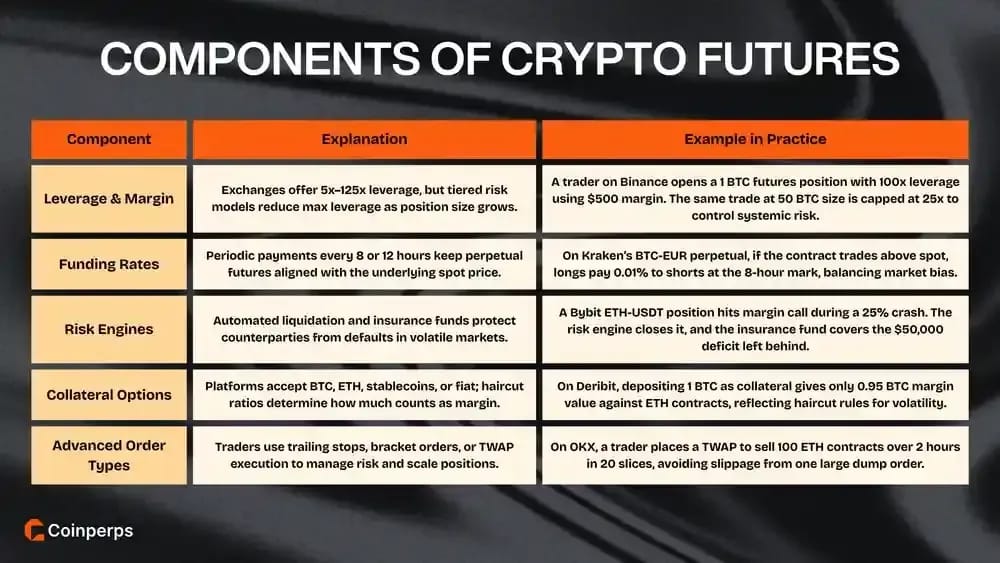 加密 futures 的组成部分