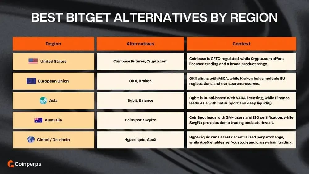 Best Bitget Alternatives by Region