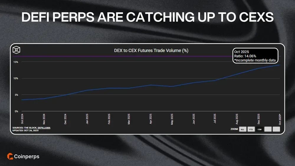 DeFi Perps Are Catching Up To CEXs