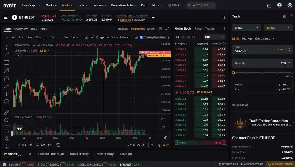 Bybit Australia Futures