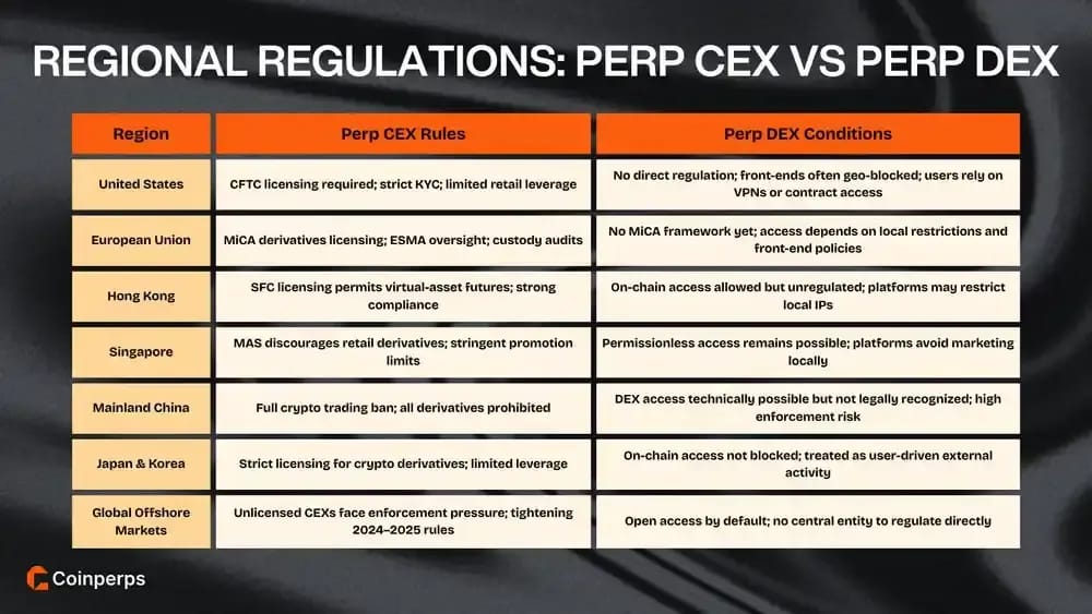 Regional Regulation Overview in Perp CEX vs Perp DEX