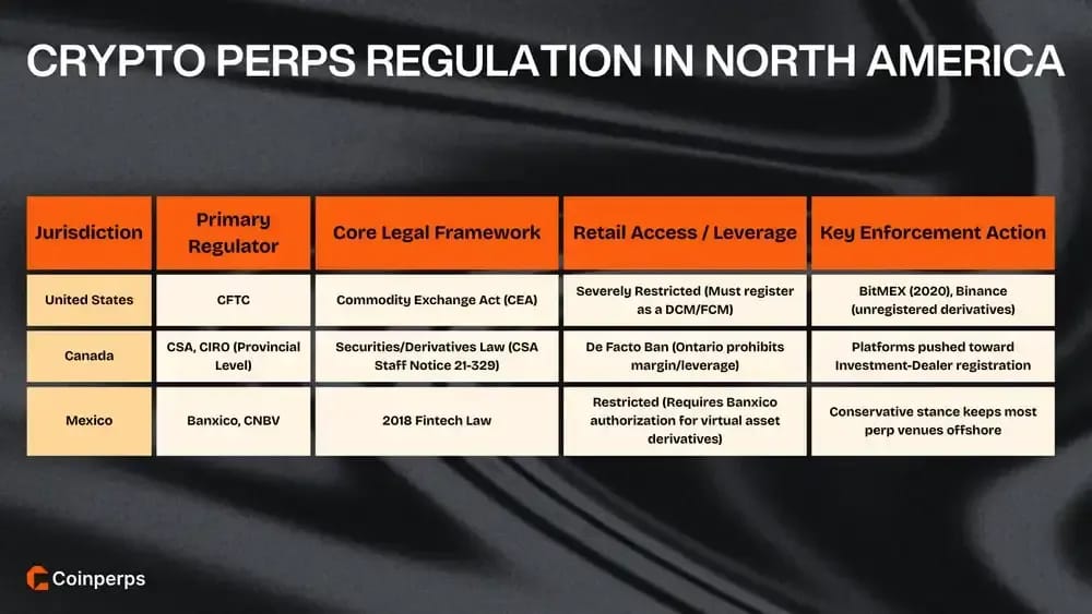Crypto Perps Regulation in North America