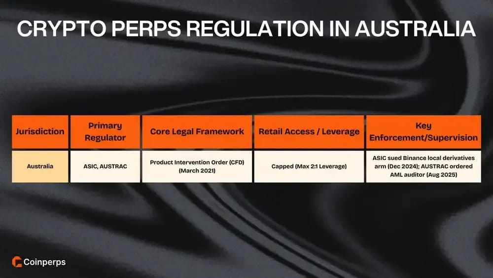 Crypto Perps Regulation in Australia