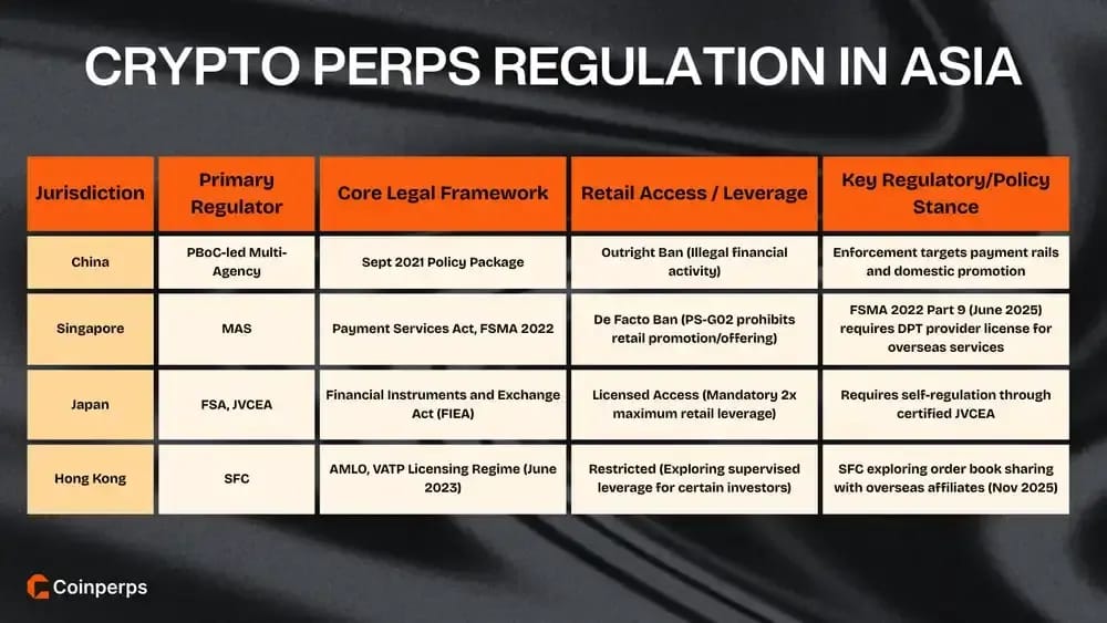 Crypto Perps Regulation in Asia