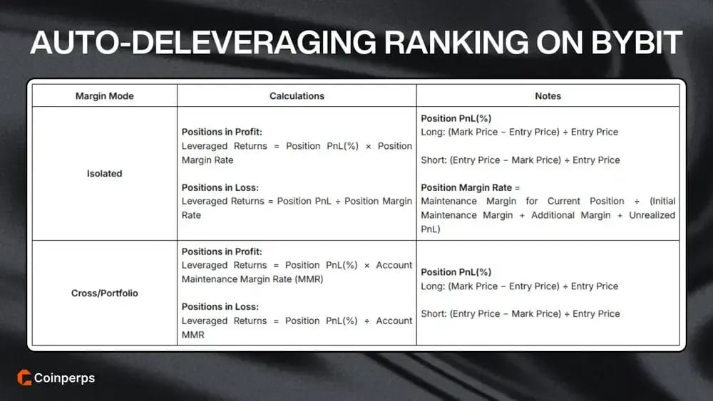 Auto-Deleveraging Ranking on Bybit