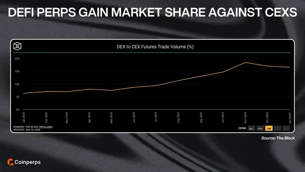 DeFi Perps Gain Market Share Against CEXs