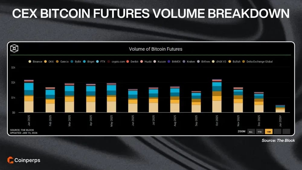 Centralized Exchange Bitcoin Futures Volume Breakdown