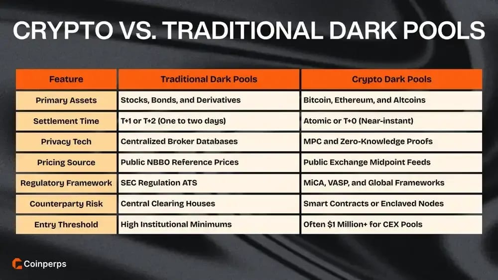 Crypto vs. Traditional Dark Pools
