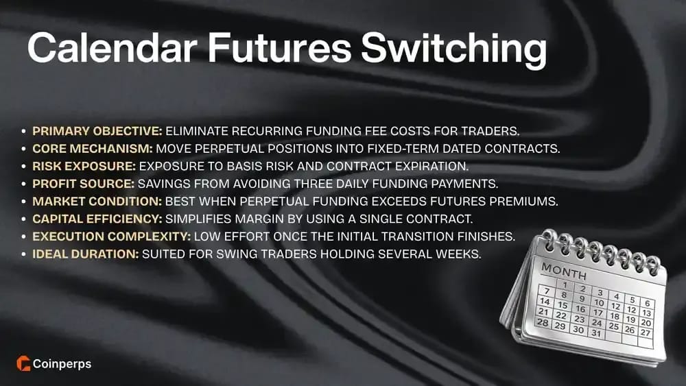 Funding Rate Calendar Futures Switching