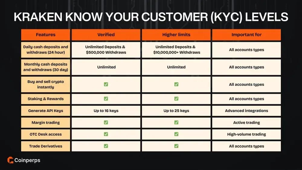 Kraken Know Your Customer (KYC) Levels