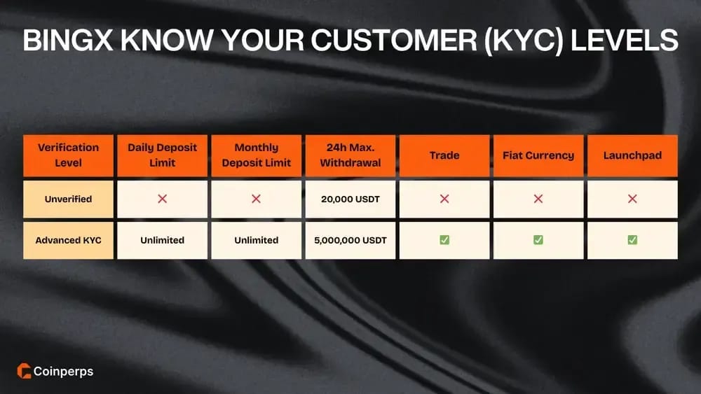 BingX Know Your Customer (KYC) Levels