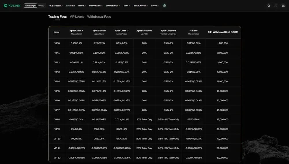 Kucoin Fees