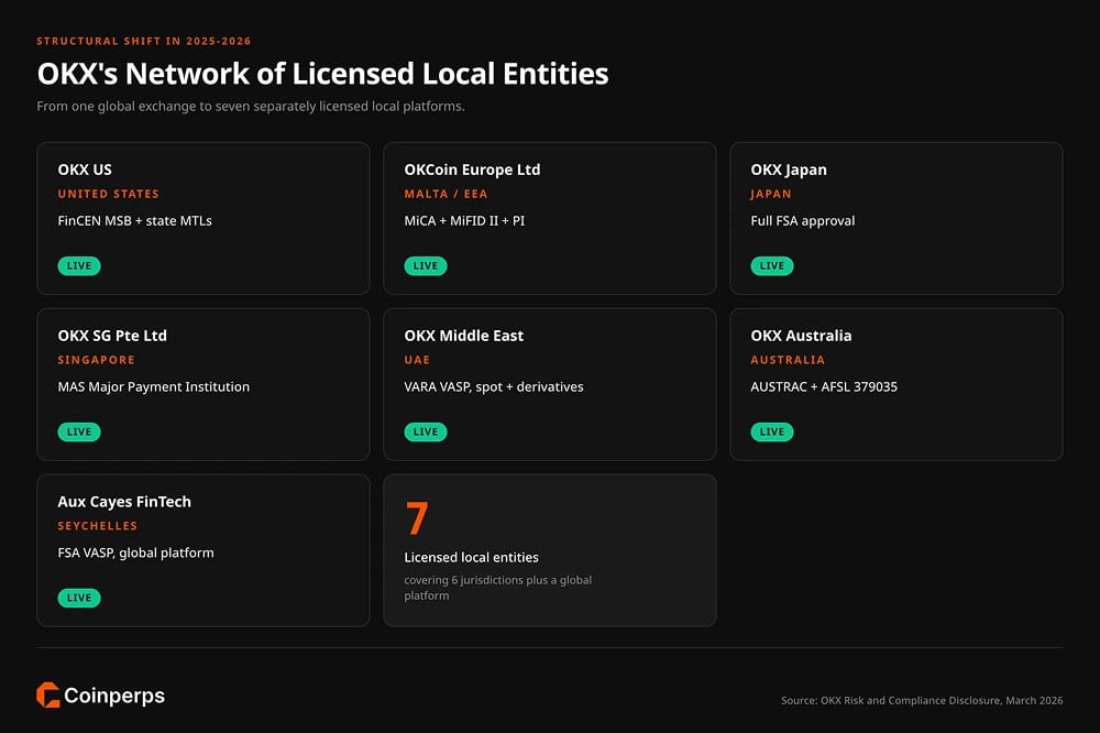 How OKX Operates Through Licensed Local Entities