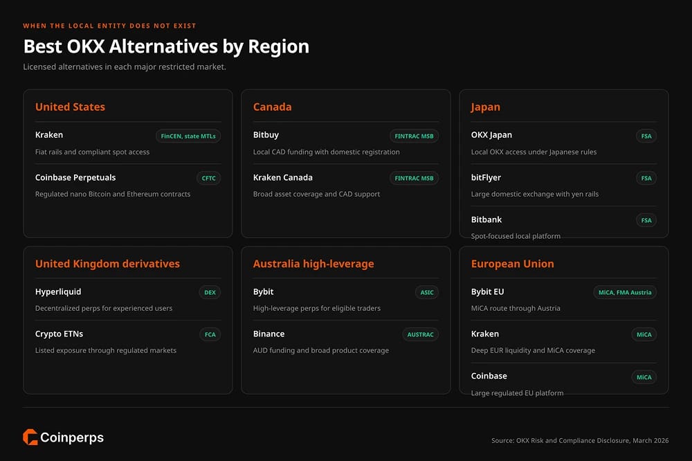 Best Alternatives if OKX is Unavailable in Your Country
