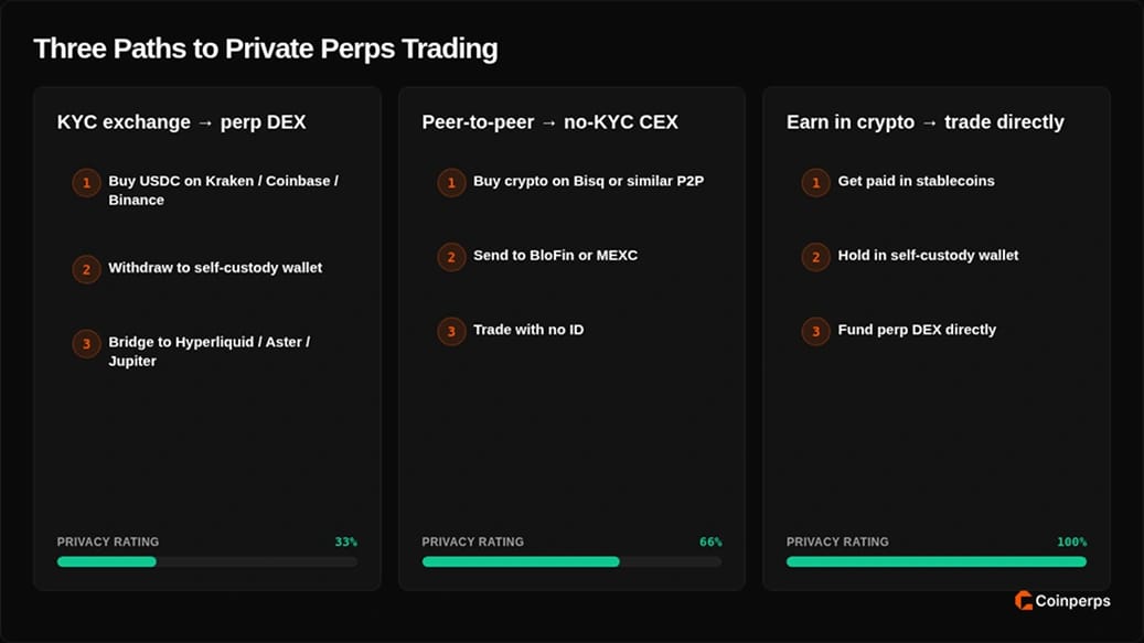 Can You Stay Anonymous While Trading Crypto Perpetuals?