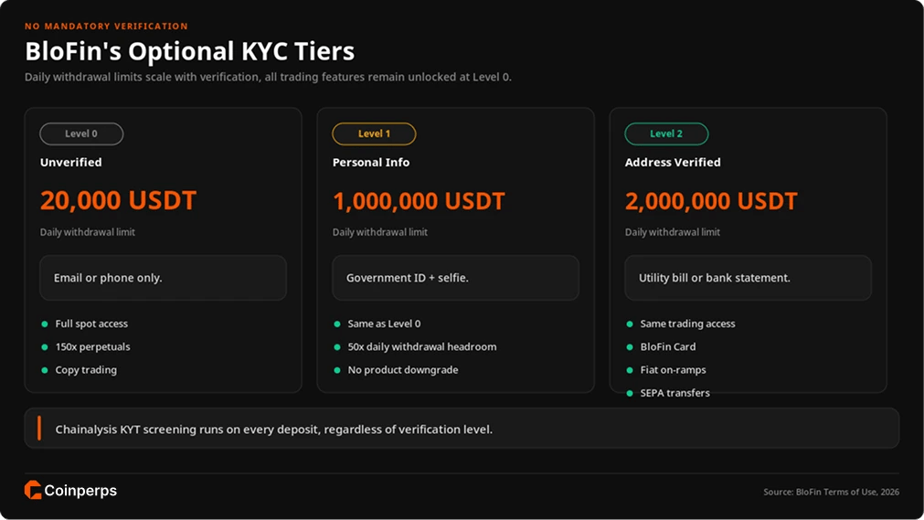 BloFin Require Mandatory KYC Verification