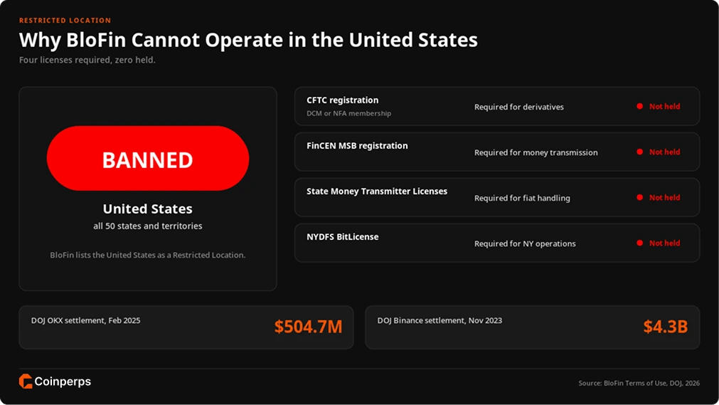 Is BloFin Banned in the US?