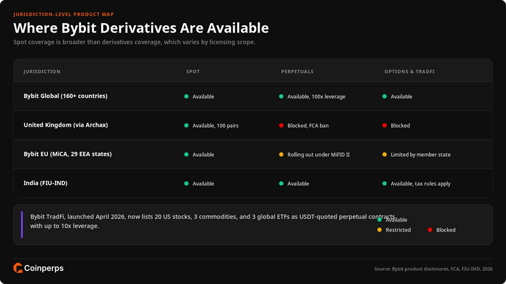 Bybit Derivatives Trading Restrictions