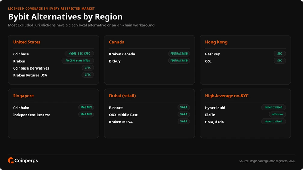 Best Alternatives if Bybit is Unavailable in Your Country
