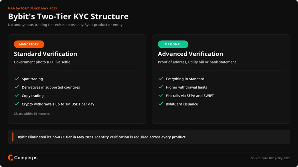 Bybit Require Mandatory KYC Verification