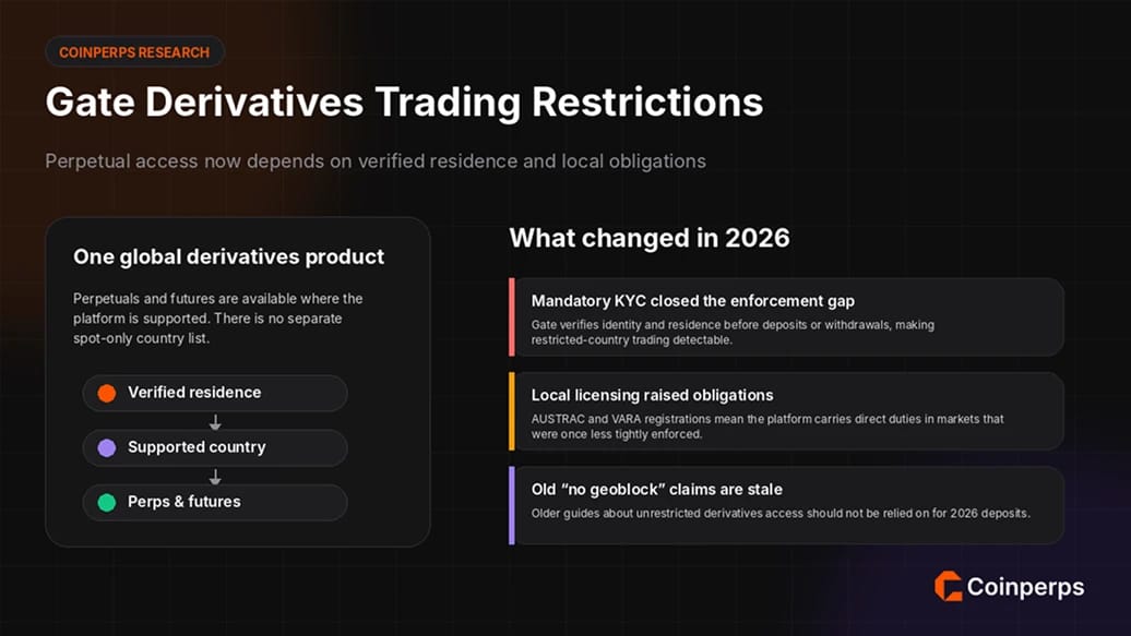 Gate Derivatives Trading Restrictions