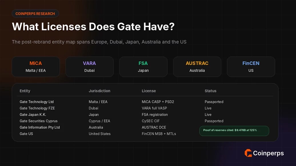 What Licenses Does Gate Have?