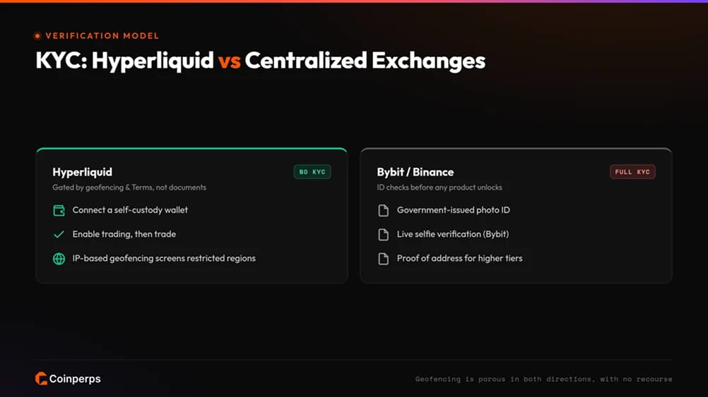 Hyperliquid 是否需要强制 KYC 验证？