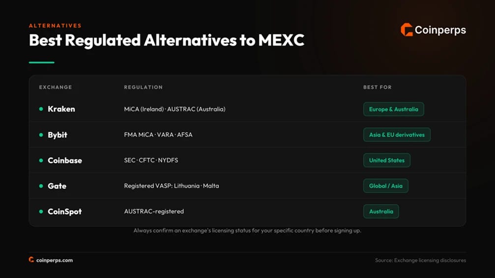 如果MEXC在您所在国家/地区不可用,最佳替代方案