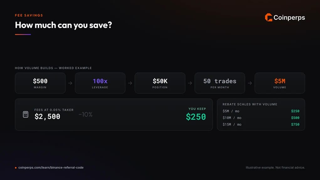 使用 Binance 推荐码您可以节省多少?